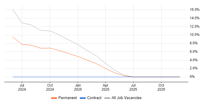 LPIC job vacancy trend in Redditch