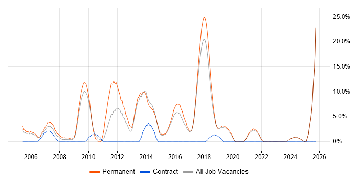 Marketing job vacancy trend in Redditch Marketing job vacancy trend in Redditch