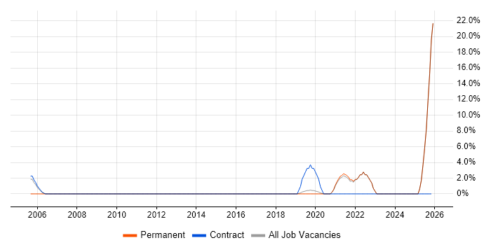 Master's Degree job vacancy trend in Redditch