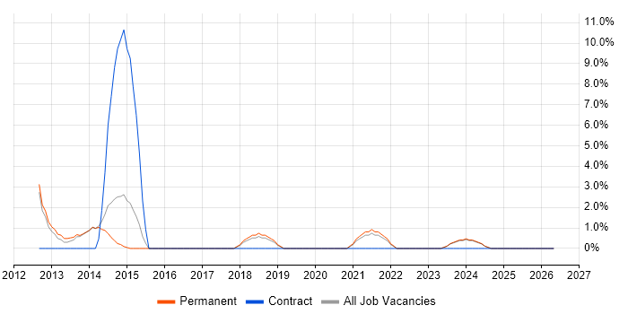 MCITP job vacancy trend in Redditch