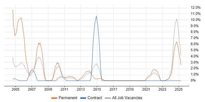 Job vacancy trend for MCSE in Redditch Job vacancy trend for MCSE in Redditch