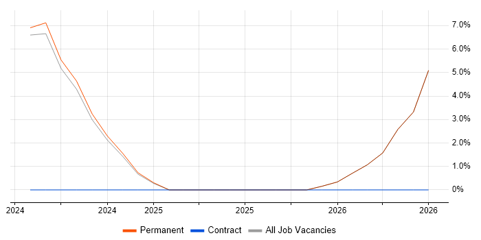 Mechatronics job vacancy trend in Redditch