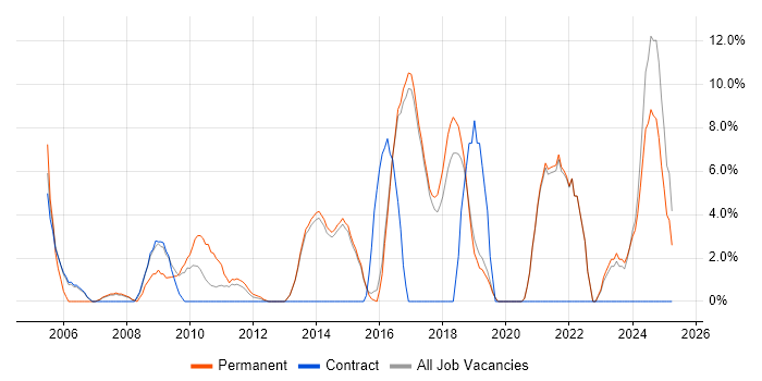 Job vacancy trend for Mentoring in Redditch