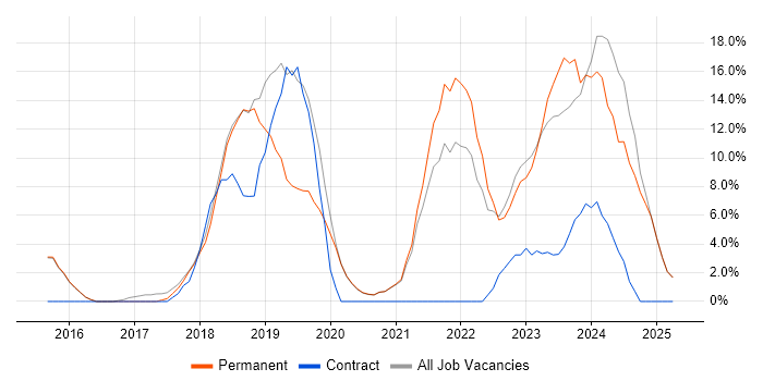 Job vacancy trend for Microsoft 365 in Redditch