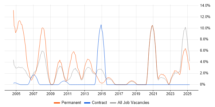 Job vacancy trend for Microsoft Certification in Redditch Job vacancy trend for Microsoft Certification in Redditch
