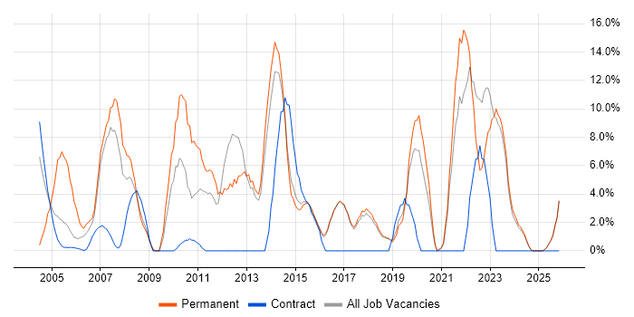Microsoft Exchange job vacancy trend in Redditch