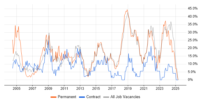 Job vacancy trend for Microsoft in Redditch Job vacancy trend for Microsoft in Redditch