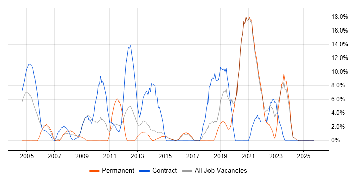Migration job vacancy trend in Redditch