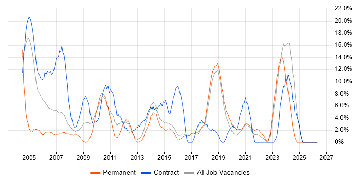 Microsoft Excel job vacancy trend in Redditch