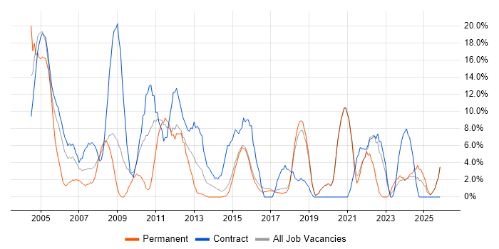 Microsoft Office job vacancy trend in Redditch
