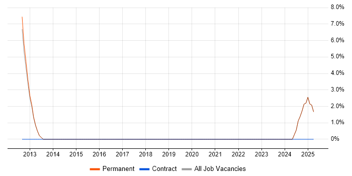 Job vacancy trend for Multi-Factor Authentication in Redditch