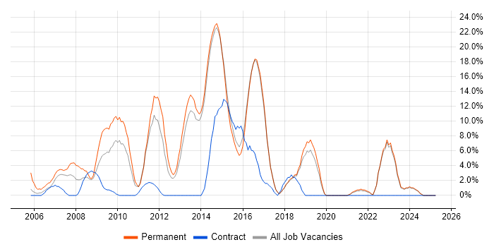 Job vacancy trend for MySQL in Redditch