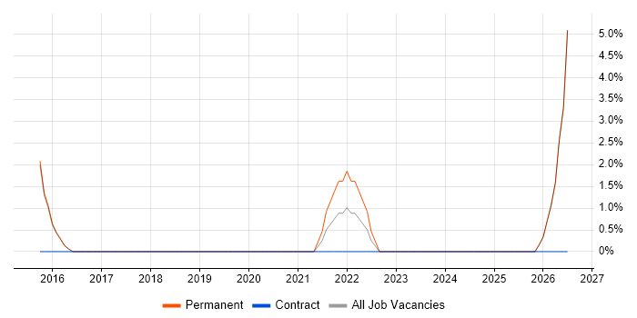 NEC job vacancy trend in Redditch