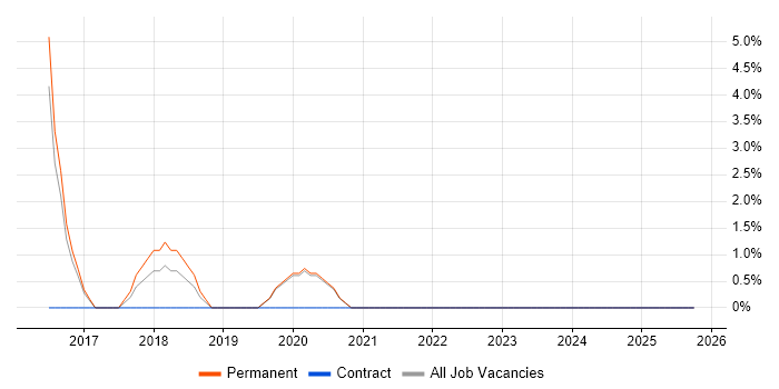 NetSuite job vacancy trend in Redditch