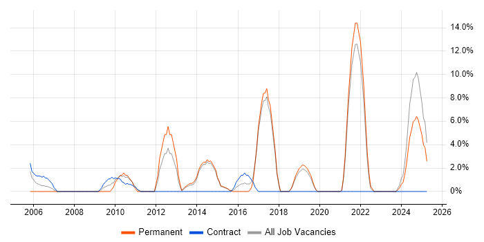 Job vacancy trend for Network Security in Redditch