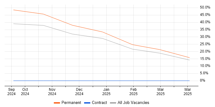 Job vacancy trend for NVQ Level 3 in Redditch Job vacancy trend for NVQ Level 3 in Redditch