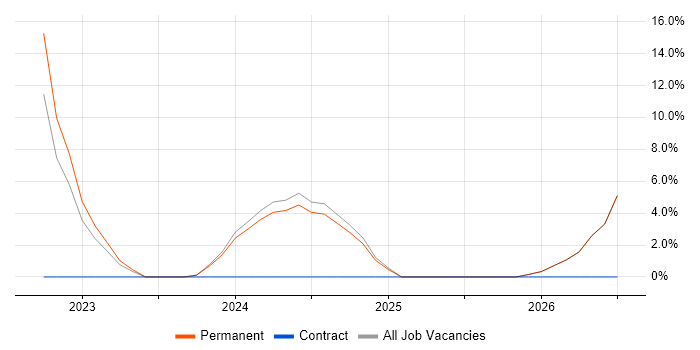 Onboarding job vacancy trend in Redditch