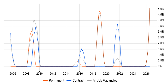 Order Management job vacancy trend in Redditch