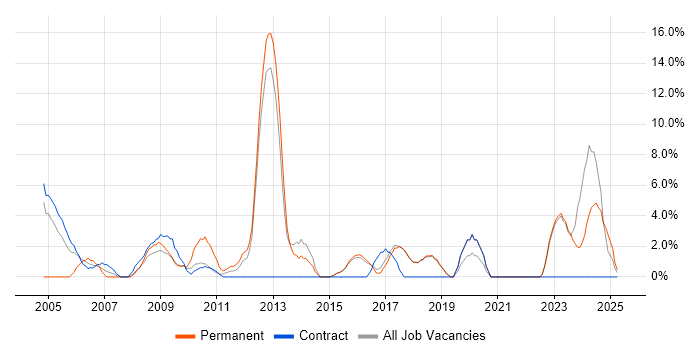Job vacancy trend for Organisational Skills in Redditch