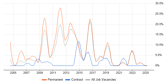Job vacancy trend for PHP in Redditch