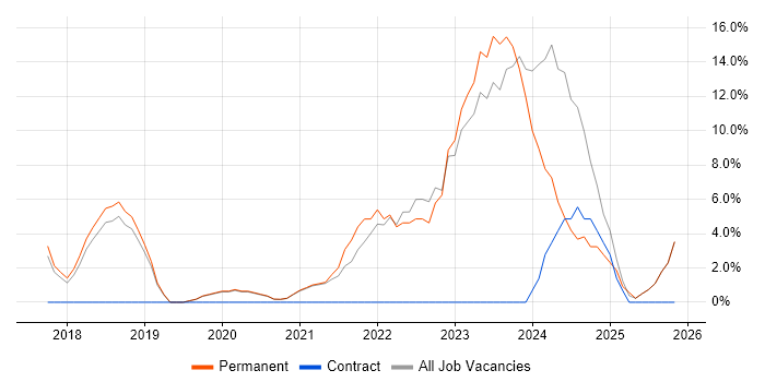 Power BI job vacancy trend in Redditch