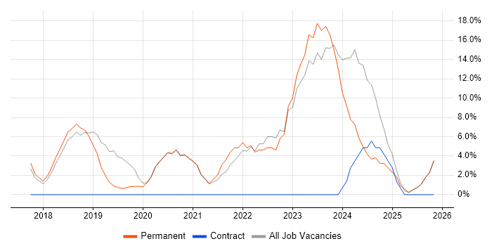 Power Platform job vacancy trend in Redditch
