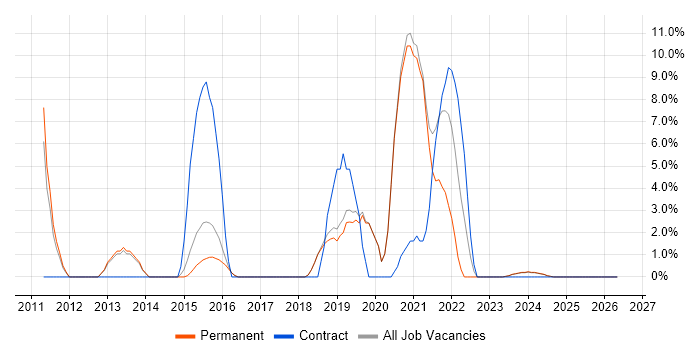 PowerShell job vacancy trend in Redditch