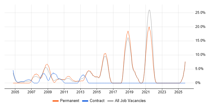 Presales job vacancy trend in Redditch