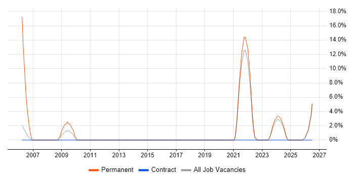 Preventative Maintenance job vacancy trend in Redditch