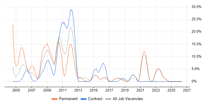 PRINCE2 job vacancy trend in Redditch