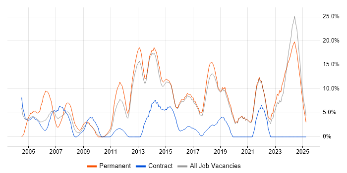 Job vacancy trend for Problem-Solving in Redditch