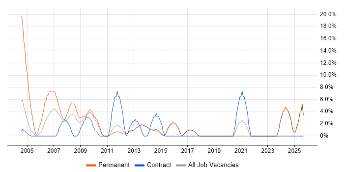 Programmer job vacancy trend in Redditch Programmer job vacancy trend in Redditch