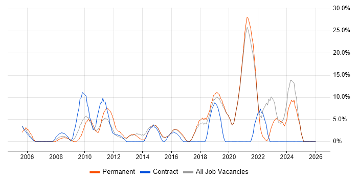 Project Delivery job vacancy trend in Redditch