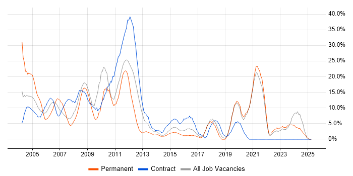Job vacancy trend for Project Management in Redditch