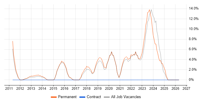 Python job vacancy trend in Redditch