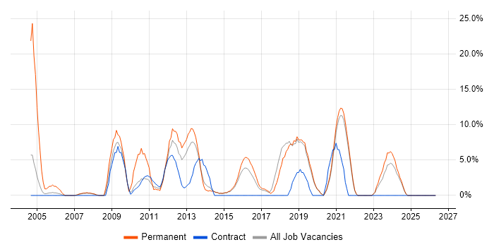 QA job vacancy trend in Redditch