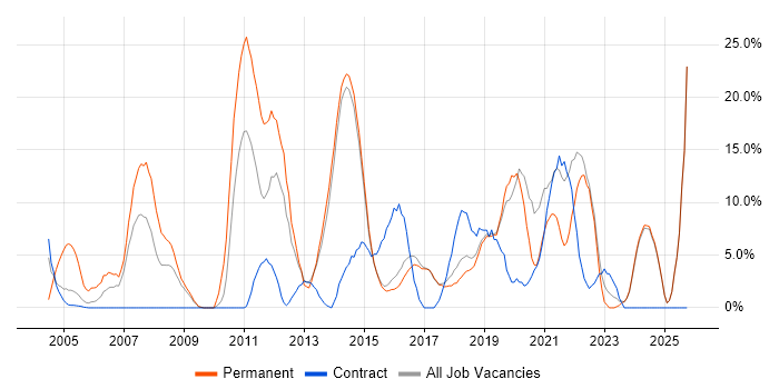 Retail job vacancy trend in Redditch Retail job vacancy trend in Redditch