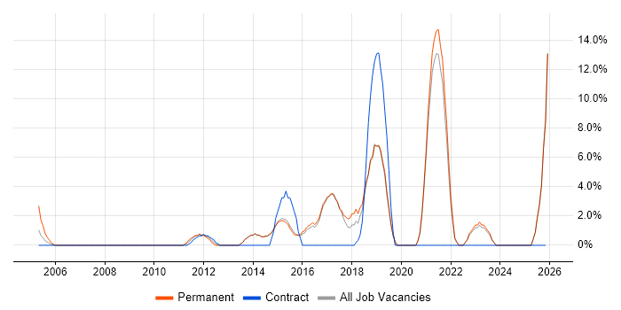 Risk Management job vacancy trend in Redditch