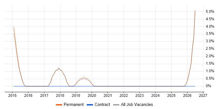 Robotics job vacancy trend in Redditch
