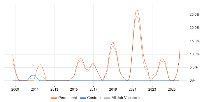 SaaS job vacancy trend in Redditch