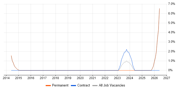 Sage 200 job vacancy trend in Redditch