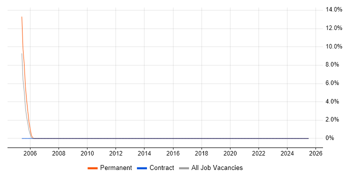 Job vacancy trend for Sales Engineer in Redditch