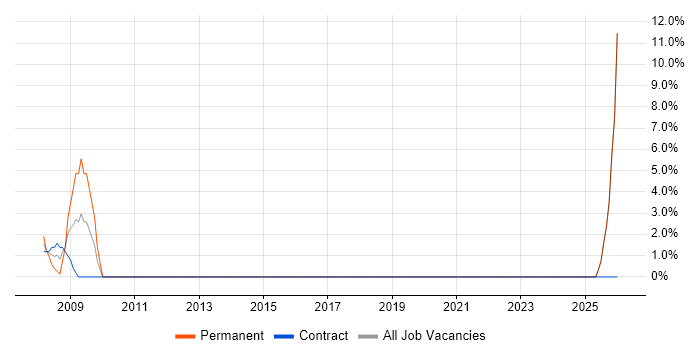 Sales Manager job vacancy trend in Redditch