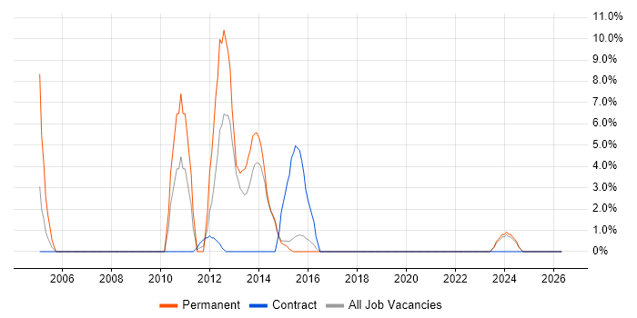 SAN job vacancy trend in Redditch