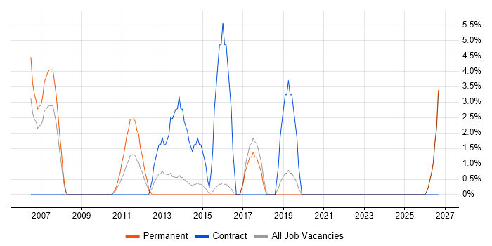 SAP Consultant job vacancy trend in Redditch