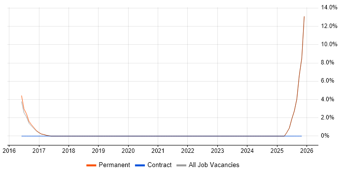 Security Analyst job vacancy trend in Redditch