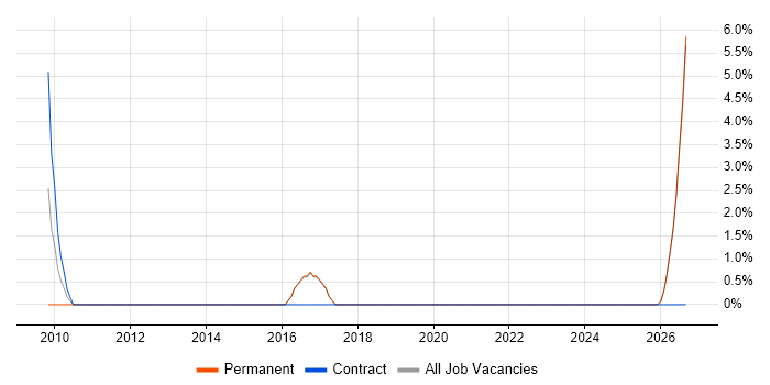 Security Engineer job vacancy trend in Redditch