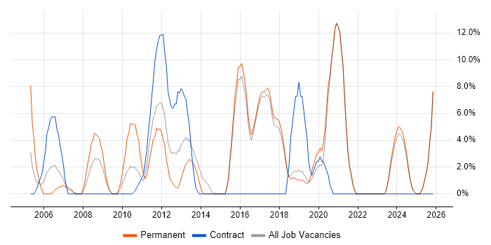 Self-Motivation job vacancy trend in Redditch