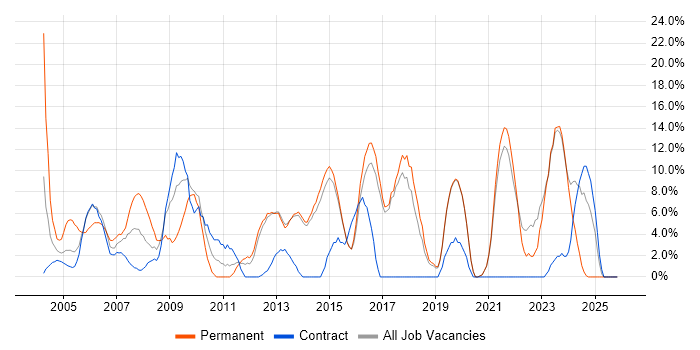 Senior job vacancy trend in Redditch