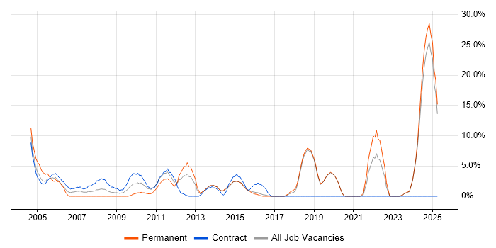Job vacancy trend for Service Delivery in Redditch